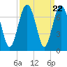 Bull Creek tide chart for Monday, September 22, 2025