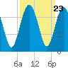 Bull Creek tide chart for Tuesday, September 23, 2025