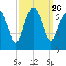 Bull Creek tide chart for Friday, September 26, 2025