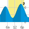 Bull Creek tide chart for Tuesday, September 2, 2025