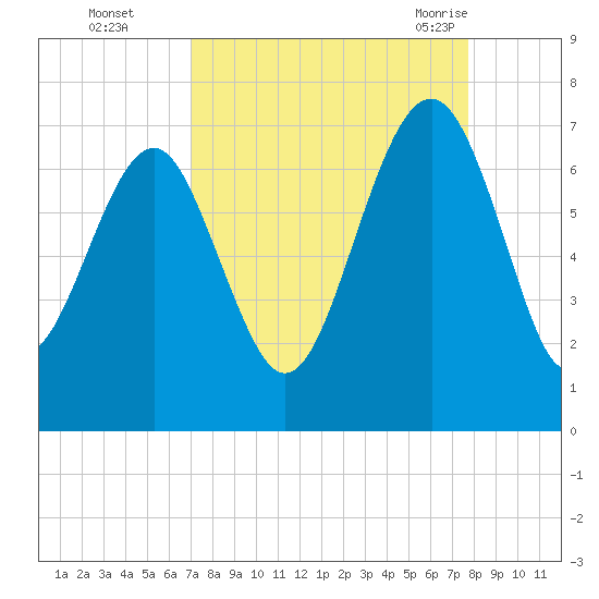 Bull Creek tide chart for Wednesday, September 3, 2025
