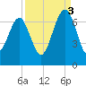 Bull Creek tide chart for Wednesday, September 3, 2025