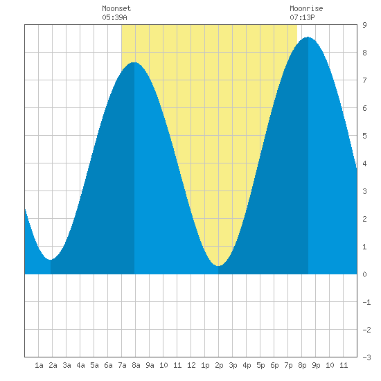 Bull Creek tide chart for Saturday, September 6, 2025