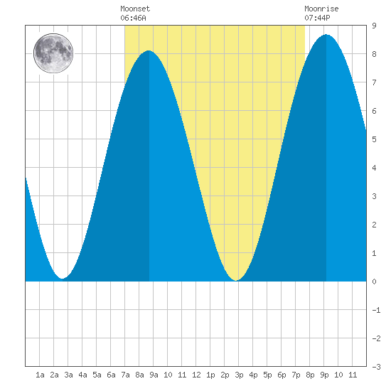 Bull Creek tide chart for Sunday, September 7, 2025