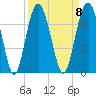 Bull Creek tide chart for Monday, September 8, 2025