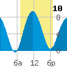 Bull Creek tide chart for Friday, October 10, 2025