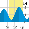 Bull Creek tide chart for Tuesday, October 14, 2025