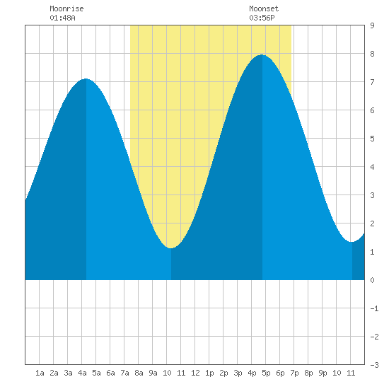 Bull Creek tide chart for Wednesday, October 15, 2025