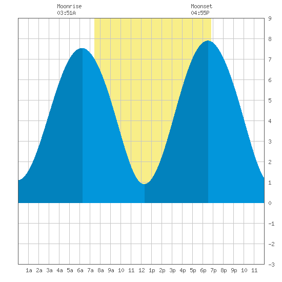 Bull Creek tide chart for Friday, October 17, 2025