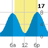 Bull Creek tide chart for Friday, October 17, 2025