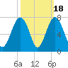 Bull Creek tide chart for Saturday, October 18, 2025