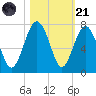 Bull Creek tide chart for Tuesday, October 21, 2025