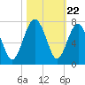 Bull Creek tide chart for Wednesday, October 22, 2025