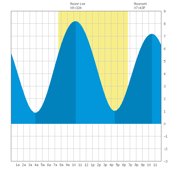 Bull Creek tide chart for Thursday, October 23, 2025