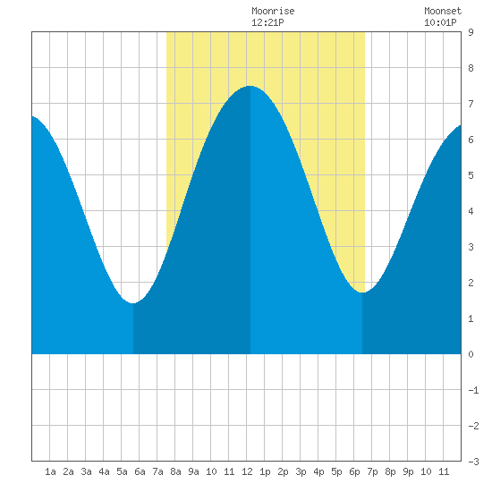 Bull Creek tide chart for Sunday, October 26, 2025