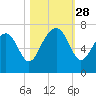 Bull Creek tide chart for Tuesday, October 28, 2025