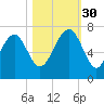 Bull Creek tide chart for Thursday, October 30, 2025
