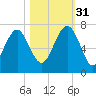 Bull Creek tide chart for Friday, October 31, 2025