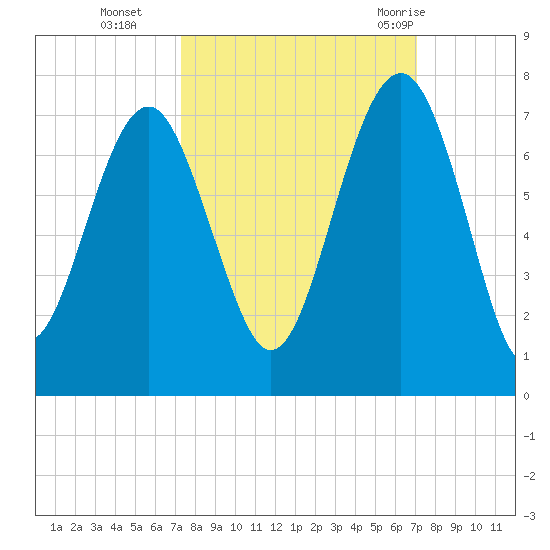 Bull Creek tide chart for Friday, October 3, 2025