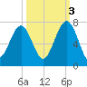 Bull Creek tide chart for Friday, October 3, 2025