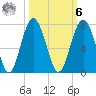 Bull Creek tide chart for Monday, October 6, 2025
