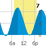 Bull Creek tide chart for Tuesday, October 7, 2025