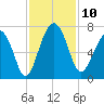Bull Creek tide chart for Monday, November 10, 2025