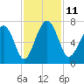 Bull Creek tide chart for Tuesday, November 11, 2025