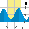 Bull Creek tide chart for Thursday, November 13, 2025