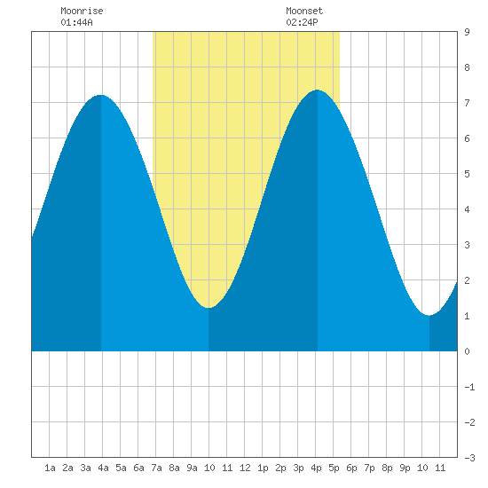 Bull Creek tide chart for Friday, November 14, 2025