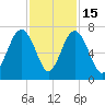 Bull Creek tide chart for Saturday, November 15, 2025