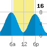 Bull Creek tide chart for Sunday, November 16, 2025
