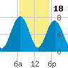Bull Creek tide chart for Tuesday, November 18, 2025