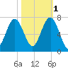 Bull Creek tide chart for Saturday, November 1, 2025
