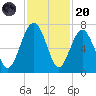 Bull Creek tide chart for Thursday, November 20, 2025