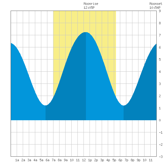 Bull Creek tide chart for Wednesday, November 26, 2025