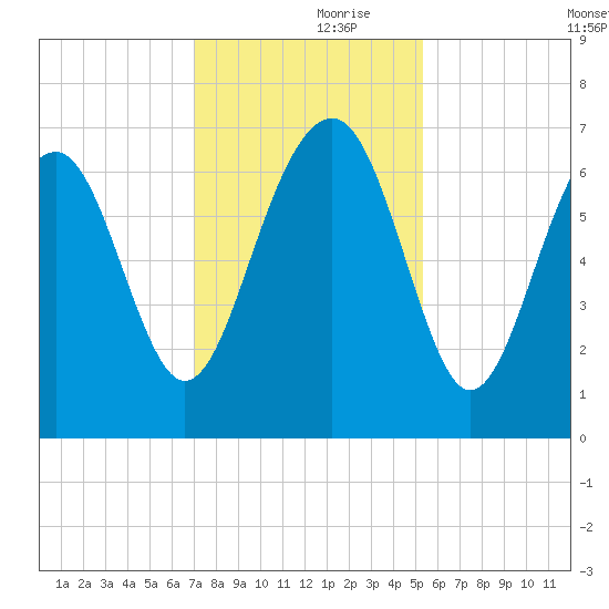 Bull Creek tide chart for Thursday, November 27, 2025