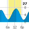 Bull Creek tide chart for Thursday, November 27, 2025