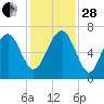 Bull Creek tide chart for Friday, November 28, 2025