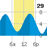 Bull Creek tide chart for Saturday, November 29, 2025