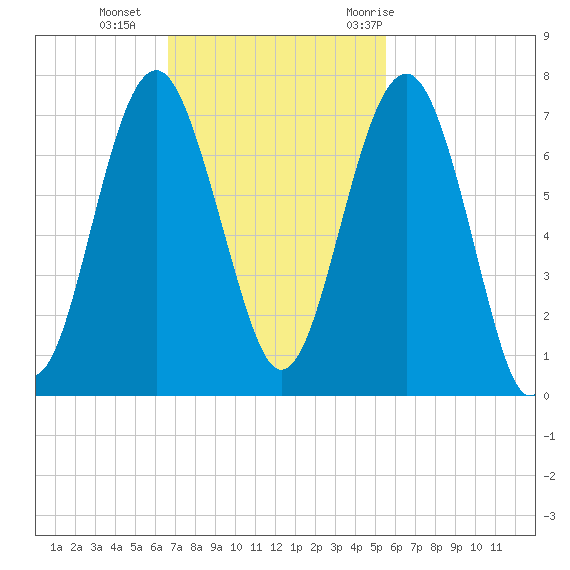 Bull Creek tide chart for Sunday, November 2, 2025