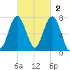 Bull Creek tide chart for Sunday, November 2, 2025