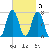 Bull Creek tide chart for Monday, November 3, 2025