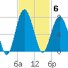 Bull Creek tide chart for Thursday, November 6, 2025