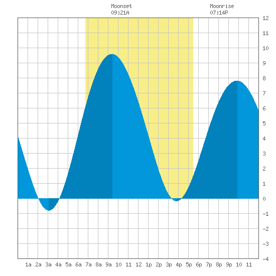 Bull Creek tide chart for Friday, November 7, 2025
