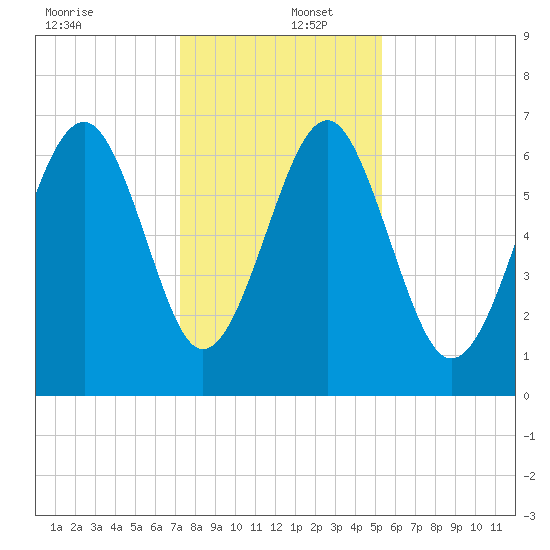 Bull Creek tide chart for Friday, December 12, 2025