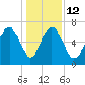 Bull Creek tide chart for Friday, December 12, 2025