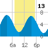 Bull Creek tide chart for Saturday, December 13, 2025