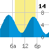 Bull Creek tide chart for Sunday, December 14, 2025