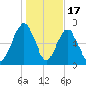 Bull Creek tide chart for Wednesday, December 17, 2025
